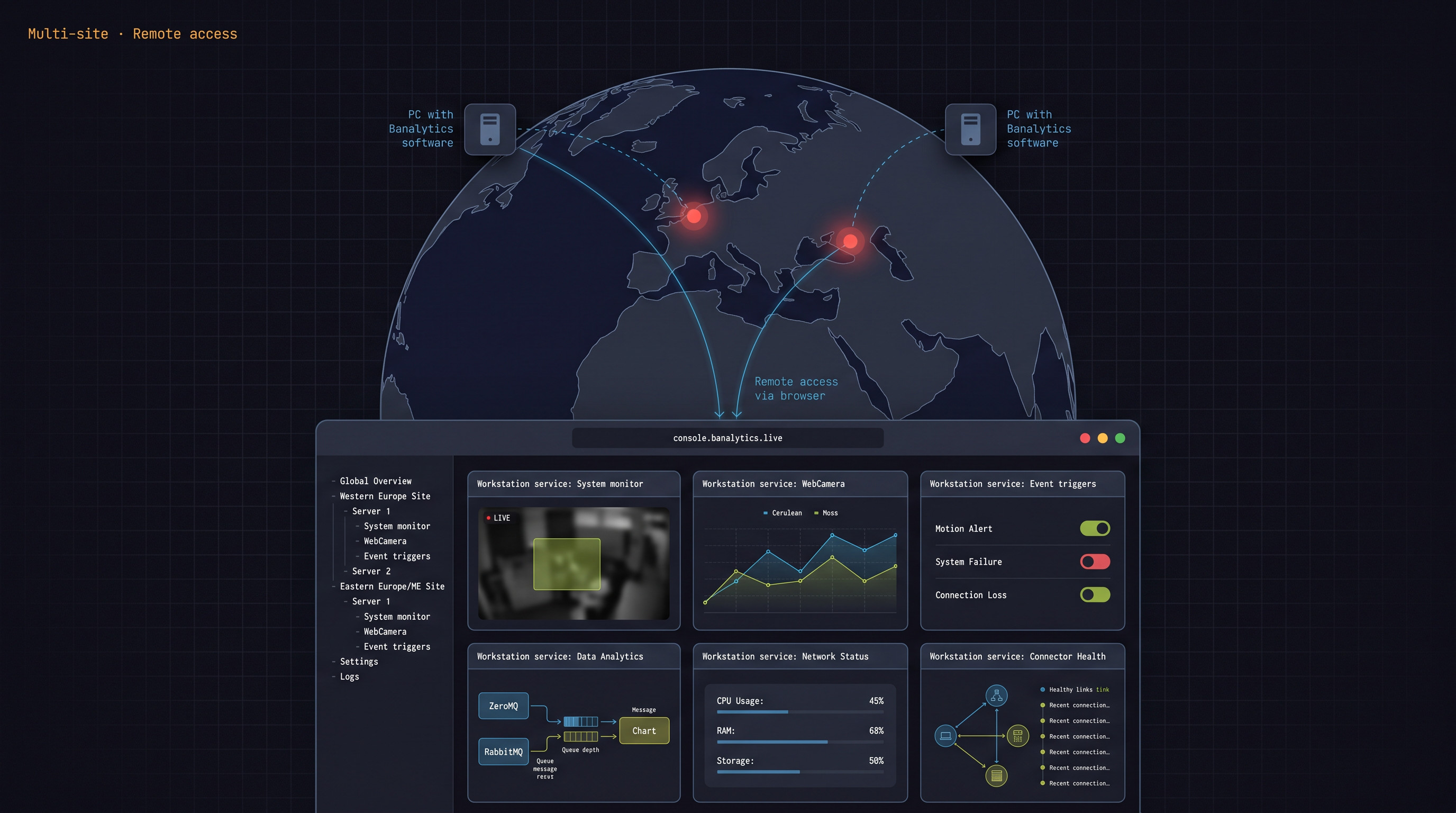 Banalytics multi-site monitoring with two servers in different locations connected to a single browser dashboard